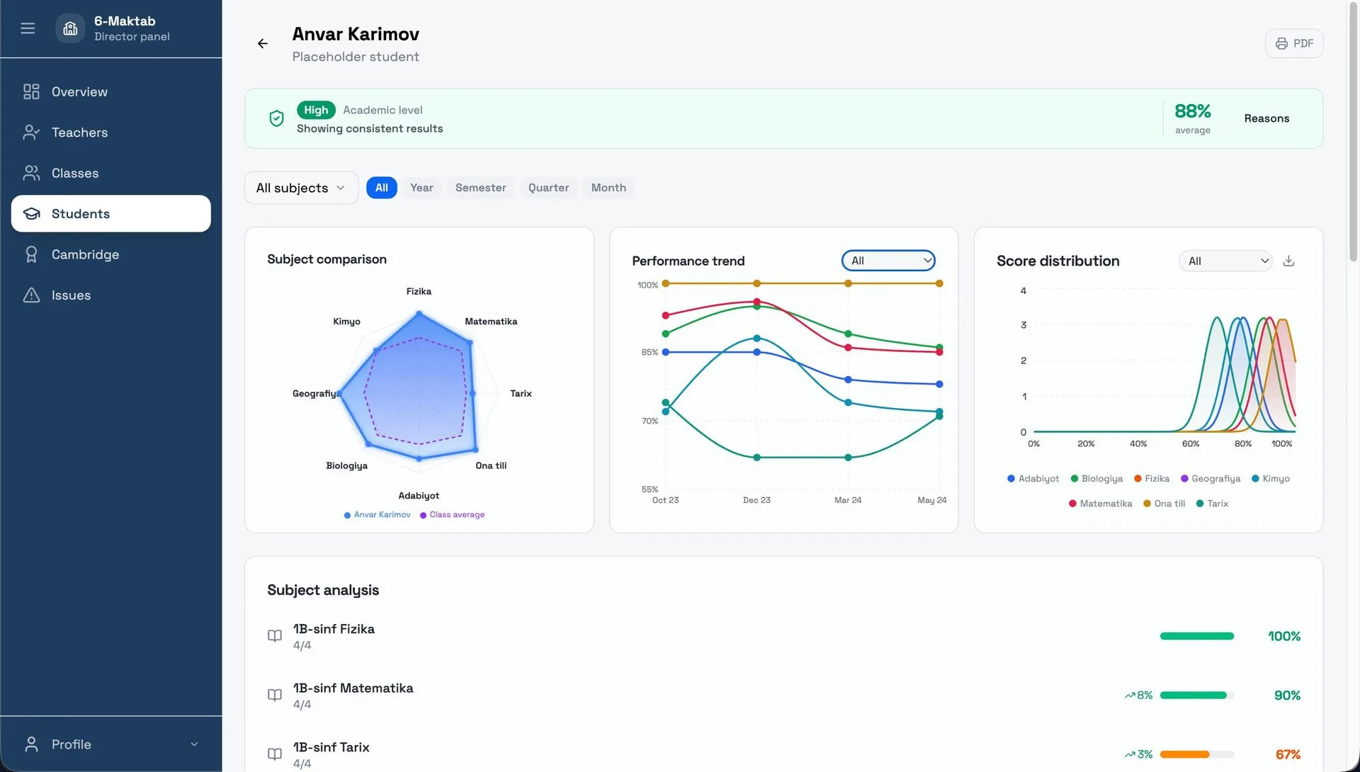 TezTekshir director panel showing a student's subject comparison, performance trend and score distribution